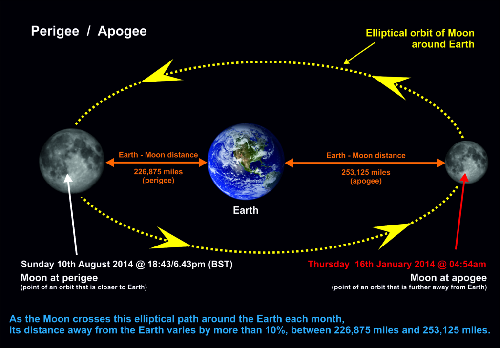 Perigee & Apogee.