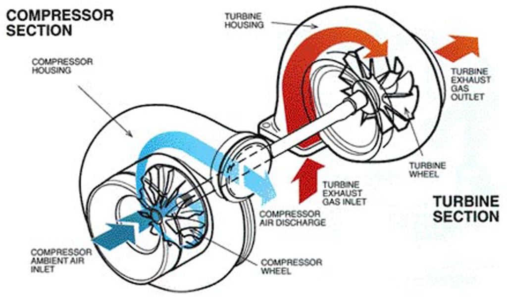 Typical turbocharger configuration